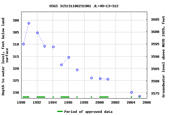 Graph of groundwater level data at USGS 315131106231901 JL-49-13-312