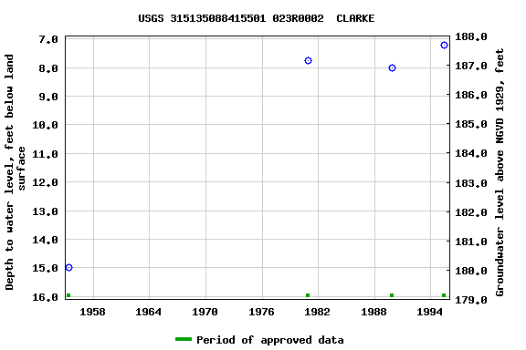 Graph of groundwater level data at USGS 315135088415501 023R0002  CLARKE