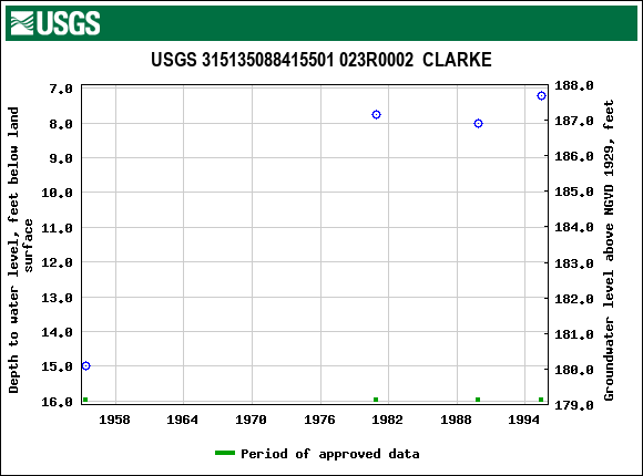 Graph of groundwater level data at USGS 315135088415501 023R0002  CLARKE