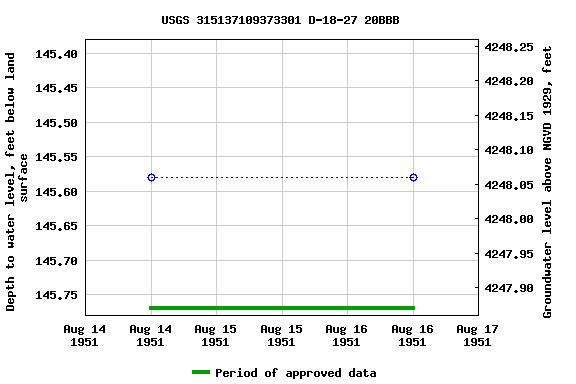 Graph of groundwater level data at USGS 315137109373301 D-18-27 20BBB