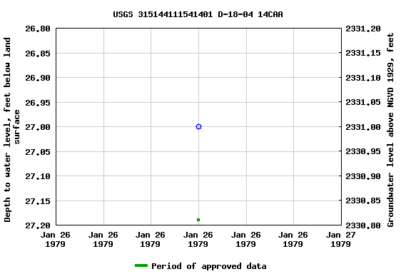 Graph of groundwater level data at USGS 315144111541401 D-18-04 14CAA