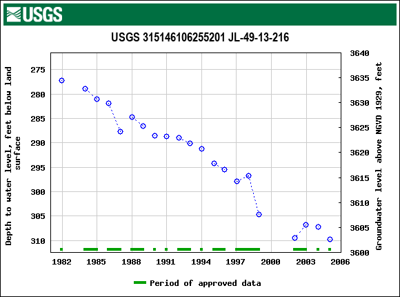 Graph of groundwater level data at USGS 315146106255201 JL-49-13-216