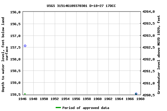 Graph of groundwater level data at USGS 315146109370301 D-18-27 17DCC