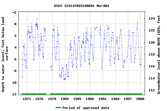 Graph of groundwater level data at USGS 315147093180601 Na-404