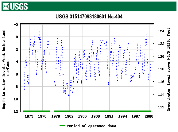 Graph of groundwater level data at USGS 315147093180601 Na-404