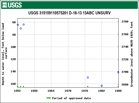 Graph of groundwater level data at USGS 315159110575201 D-18-13 13ABC UNSURV