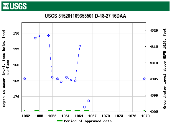 Graph of groundwater level data at USGS 315201109353501 D-18-27 16DAA