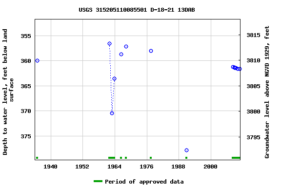 Graph of groundwater level data at USGS 315205110085501 D-18-21 13DAB