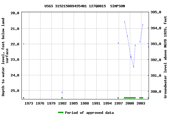 Graph of groundwater level data at USGS 315215089435401 127Q0015  SIMPSON