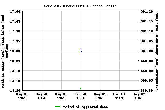 Graph of groundwater level data at USGS 315219089345901 129P0006  SMITH