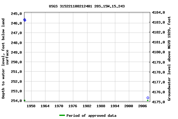 Graph of groundwater level data at USGS 315221108212401 28S.15W.15.243