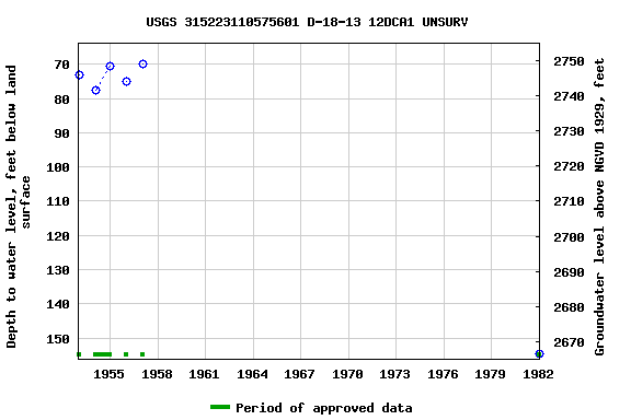 Graph of groundwater level data at USGS 315223110575601 D-18-13 12DCA1 UNSURV