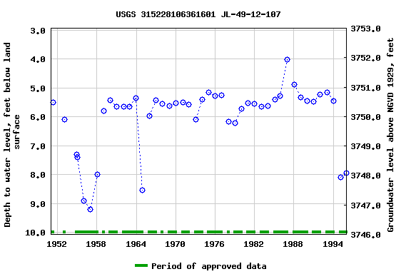 Graph of groundwater level data at USGS 315228106361601 JL-49-12-107