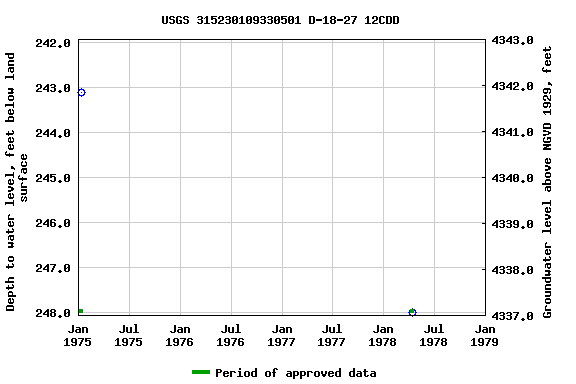 Graph of groundwater level data at USGS 315230109330501 D-18-27 12CDD