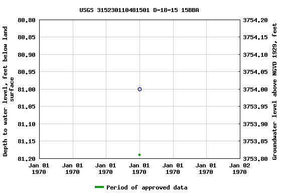 Graph of groundwater level data at USGS 315230110481501 D-18-15 15BBA