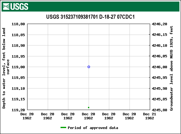 Graph of groundwater level data at USGS 315237109381701 D-18-27 07CDC1