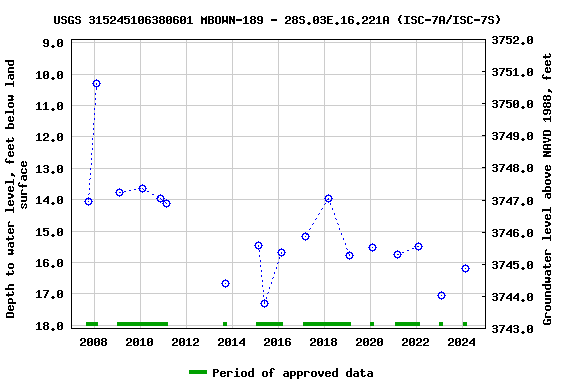 Graph of groundwater level data at USGS 315245106380601 MBOWN-189 - 28S.03E.16.221A (ISC-7A/ISC-7S)