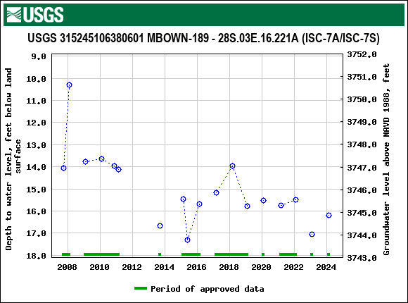 Graph of groundwater level data at USGS 315245106380601 MBOWN-189 - 28S.03E.16.221A (ISC-7A/ISC-7S)