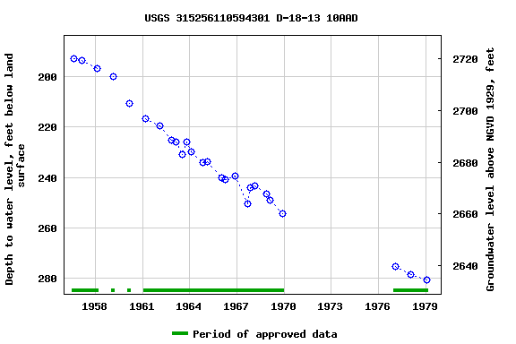 Graph of groundwater level data at USGS 315256110594301 D-18-13 10AAD