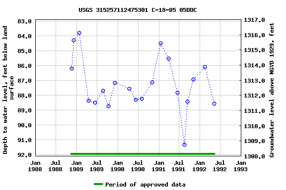 Graph of groundwater level data at USGS 315257112475301 C-18-05 05DDC