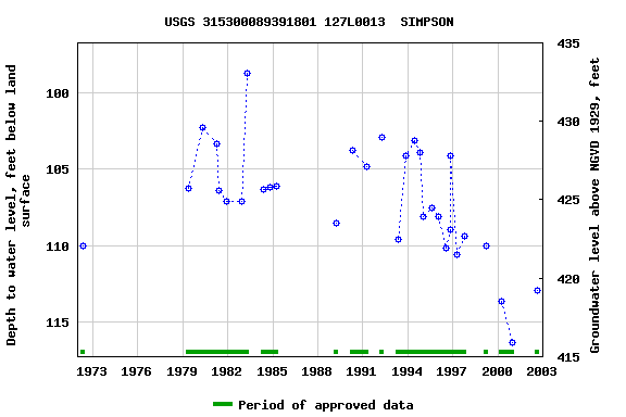 Graph of groundwater level data at USGS 315300089391801 127L0013  SIMPSON