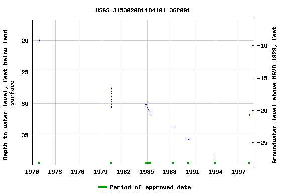 Graph of groundwater level data at USGS 315302081104101 36P091