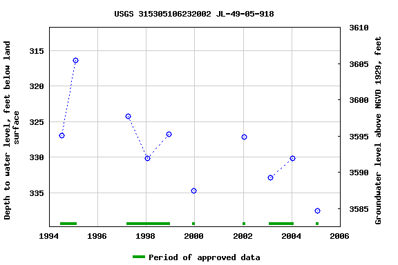 Graph of groundwater level data at USGS 315305106232002 JL-49-05-918