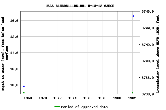 Graph of groundwater level data at USGS 315308111061001 D-18-12 03DCD