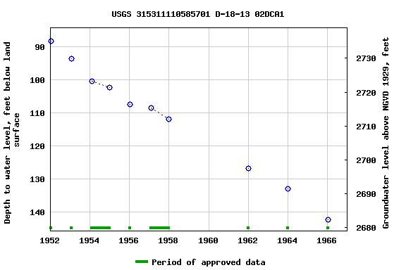 Graph of groundwater level data at USGS 315311110585701 D-18-13 02DCA1