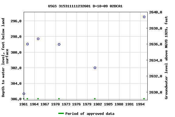 Graph of groundwater level data at USGS 315311111232601 D-18-09 02DCA1