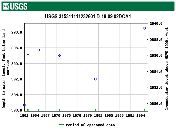 Graph of groundwater level data at USGS 315311111232601 D-18-09 02DCA1