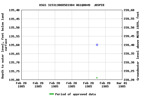 Graph of groundwater level data at USGS 315313088583304 061Q0049  JASPER