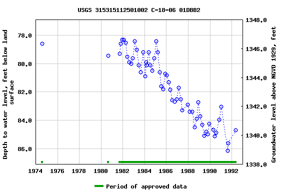 Graph of groundwater level data at USGS 315315112501002 C-18-06 01DBB2