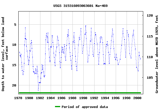 Graph of groundwater level data at USGS 315316093063601 Na-469