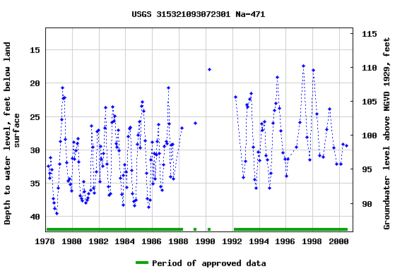 Graph of groundwater level data at USGS 315321093072301 Na-471