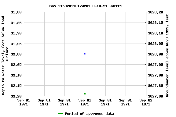 Graph of groundwater level data at USGS 315328110124201 D-18-21 04CCC2