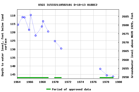 Graph of groundwater level data at USGS 315332110582101 D-18-13 01BDC2