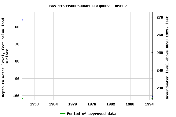 Graph of groundwater level data at USGS 315335088590601 061Q0002  JASPER