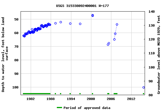 Graph of groundwater level data at USGS 315338092400001 W-177