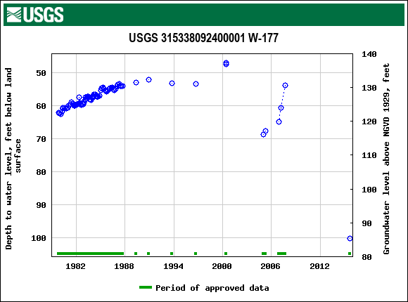 Graph of groundwater level data at USGS 315338092400001 W-177