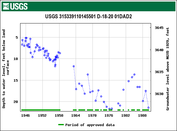 Graph of groundwater level data at USGS 315339110145501 D-18-20 01DAD2