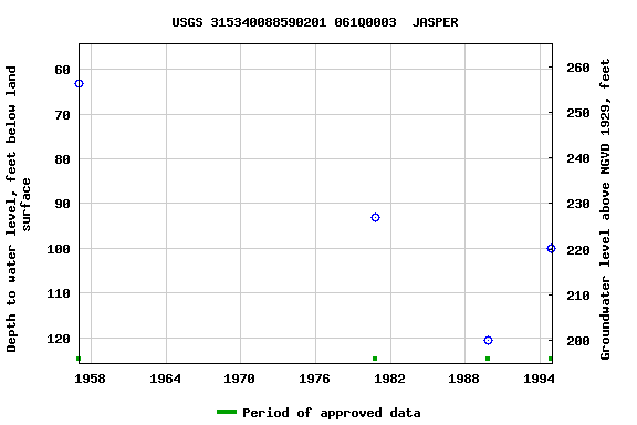 Graph of groundwater level data at USGS 315340088590201 061Q0003  JASPER