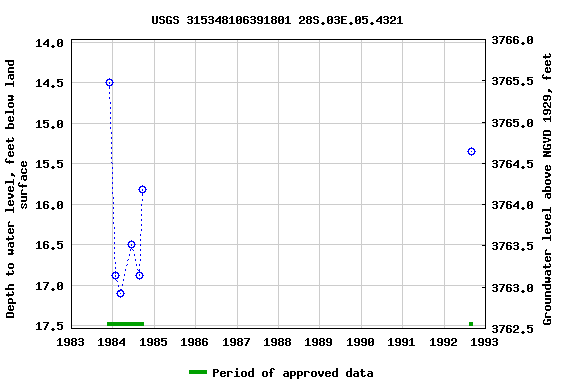 Graph of groundwater level data at USGS 315348106391801 28S.03E.05.4321