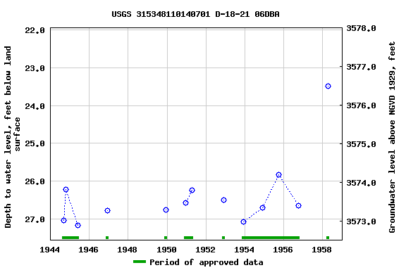 Graph of groundwater level data at USGS 315348110140701 D-18-21 06DBA