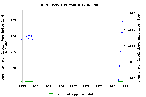 Graph of groundwater level data at USGS 315350112102501 D-17-02 33DCC