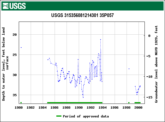 Graph of groundwater level data at USGS 315356081214301 35P057