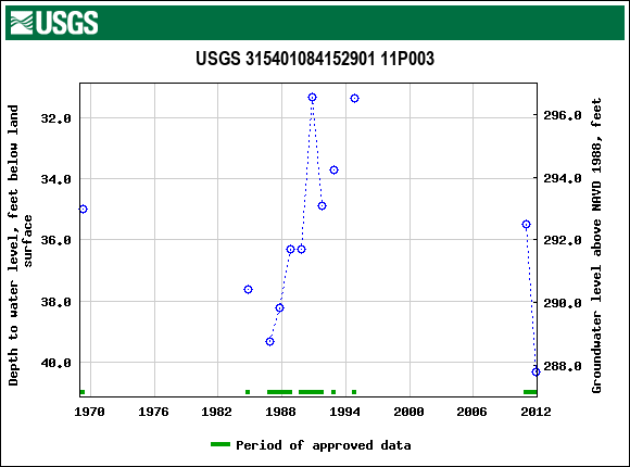 Graph of groundwater level data at USGS 315401084152901 11P003