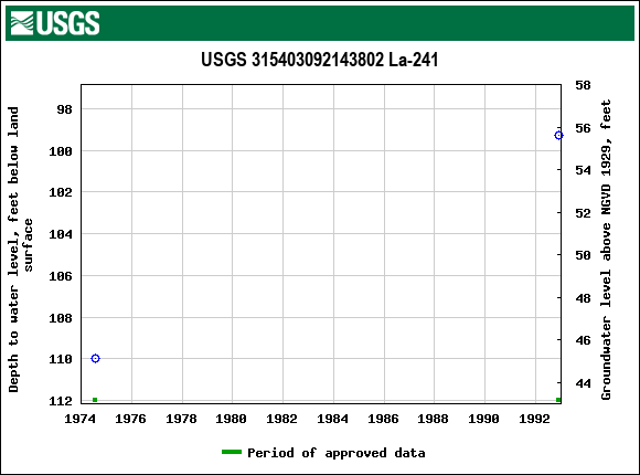 Graph of groundwater level data at USGS 315403092143802 La-241