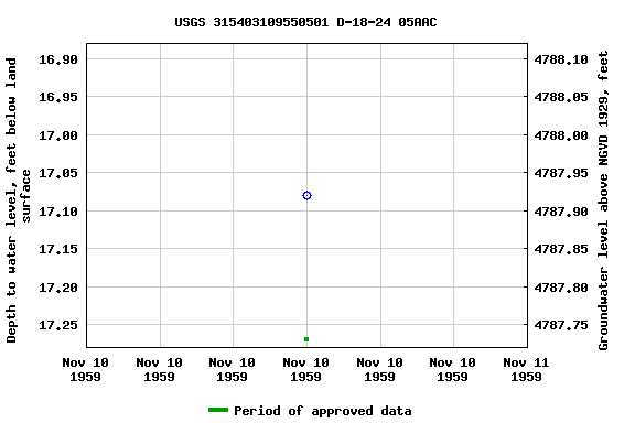 Graph of groundwater level data at USGS 315403109550501 D-18-24 05AAC