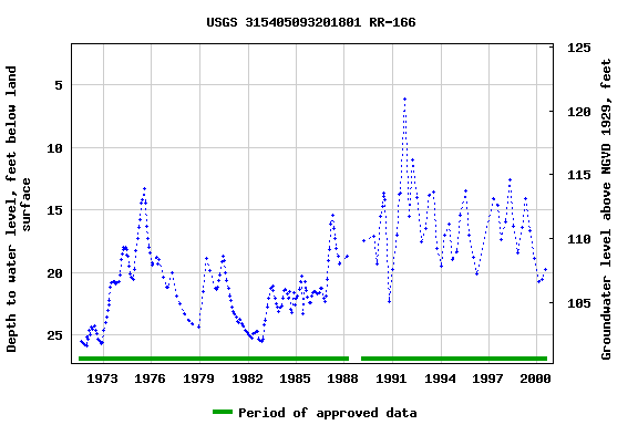 Graph of groundwater level data at USGS 315405093201801 RR-166